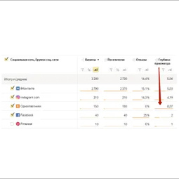 Веб-аналитика в Яндекс.Метрике
