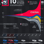 Продажи электромобилей по странам за 10 лет