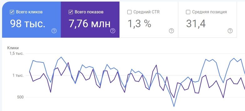 Отчёт Google Search Console 