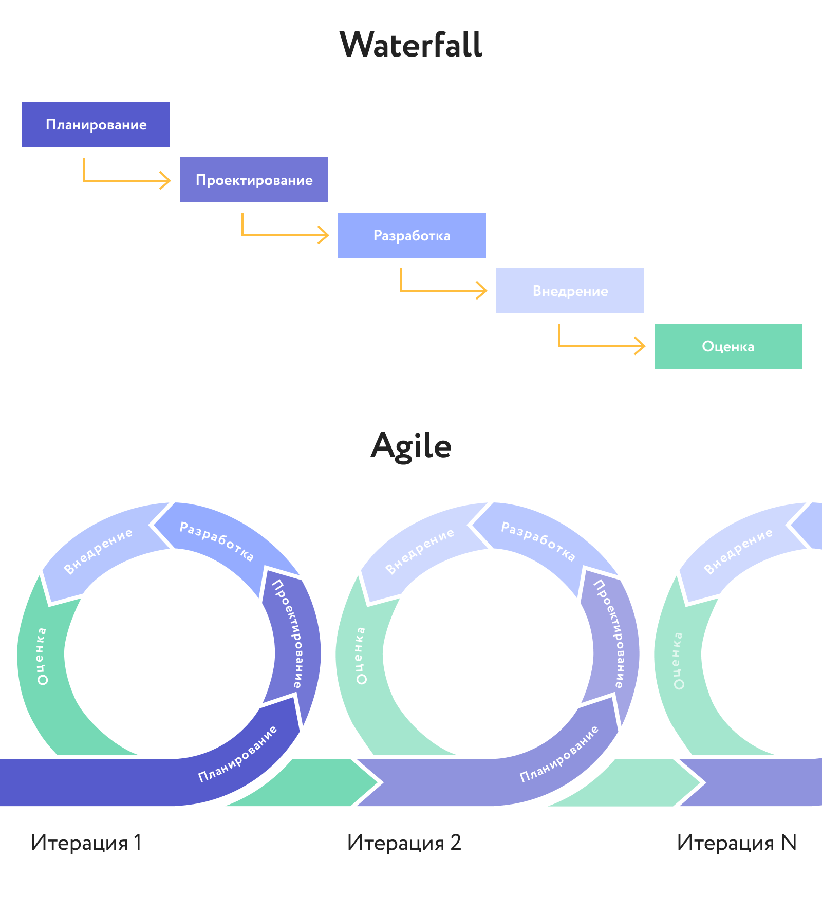 Разница Waterfall и Agile