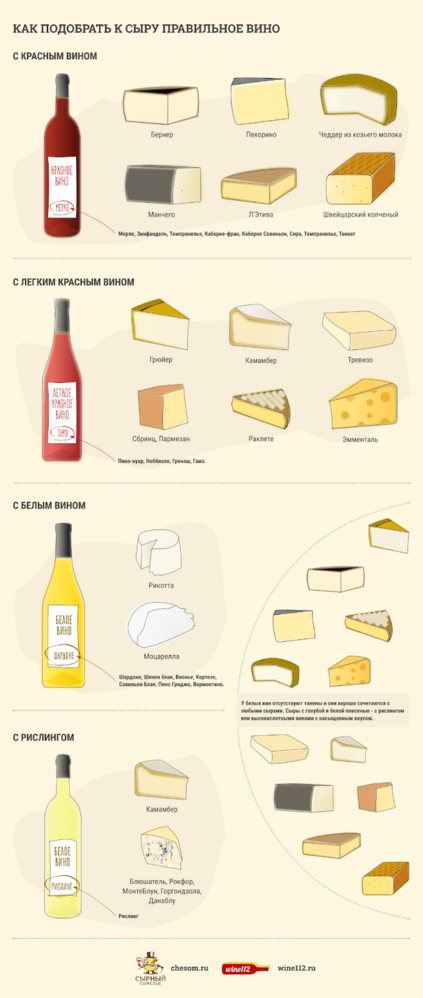 Как подобрать к сыру правильное вино