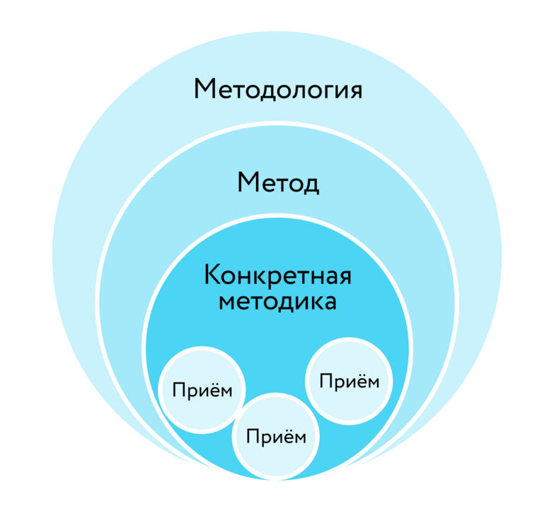 Эффективные методы обучения истории