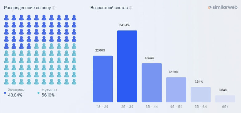 Аудитория ВКонтакте