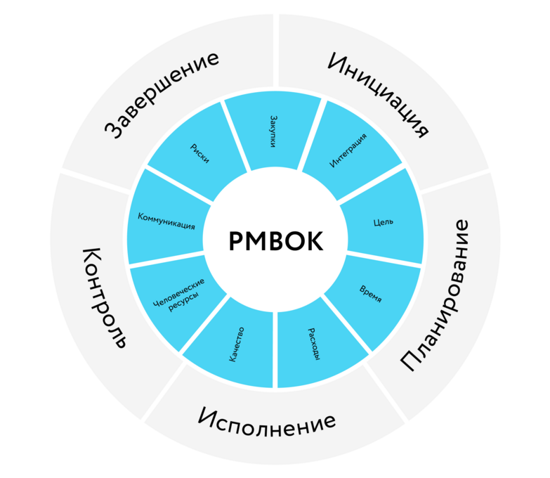 Этапы проекта согласно PMBOK