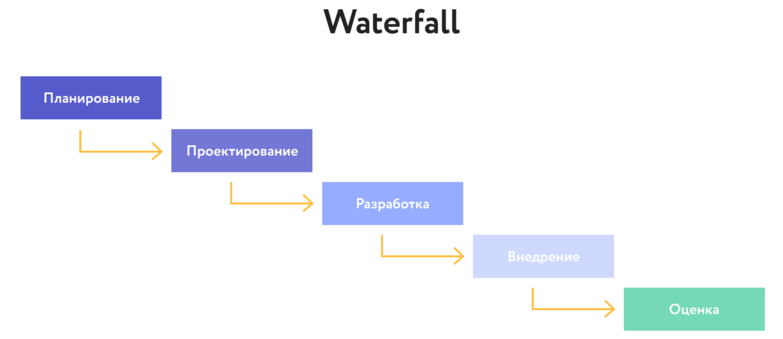 Метод Waterfall