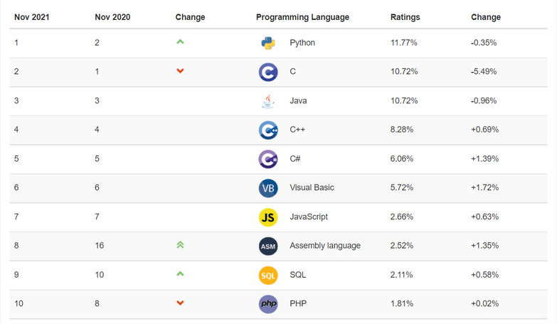 Рейтинг языков программирования от TIOBE
