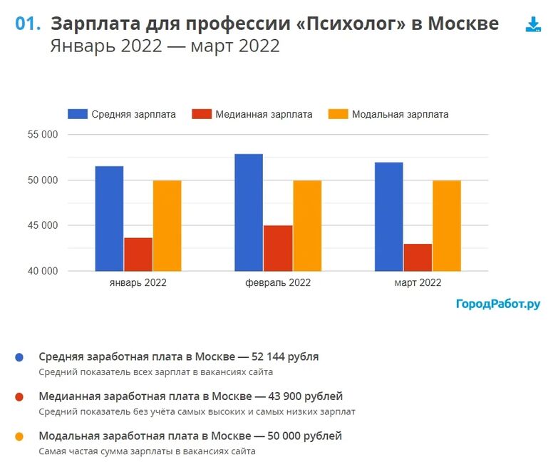 Средняя зарплата психолога в Москве