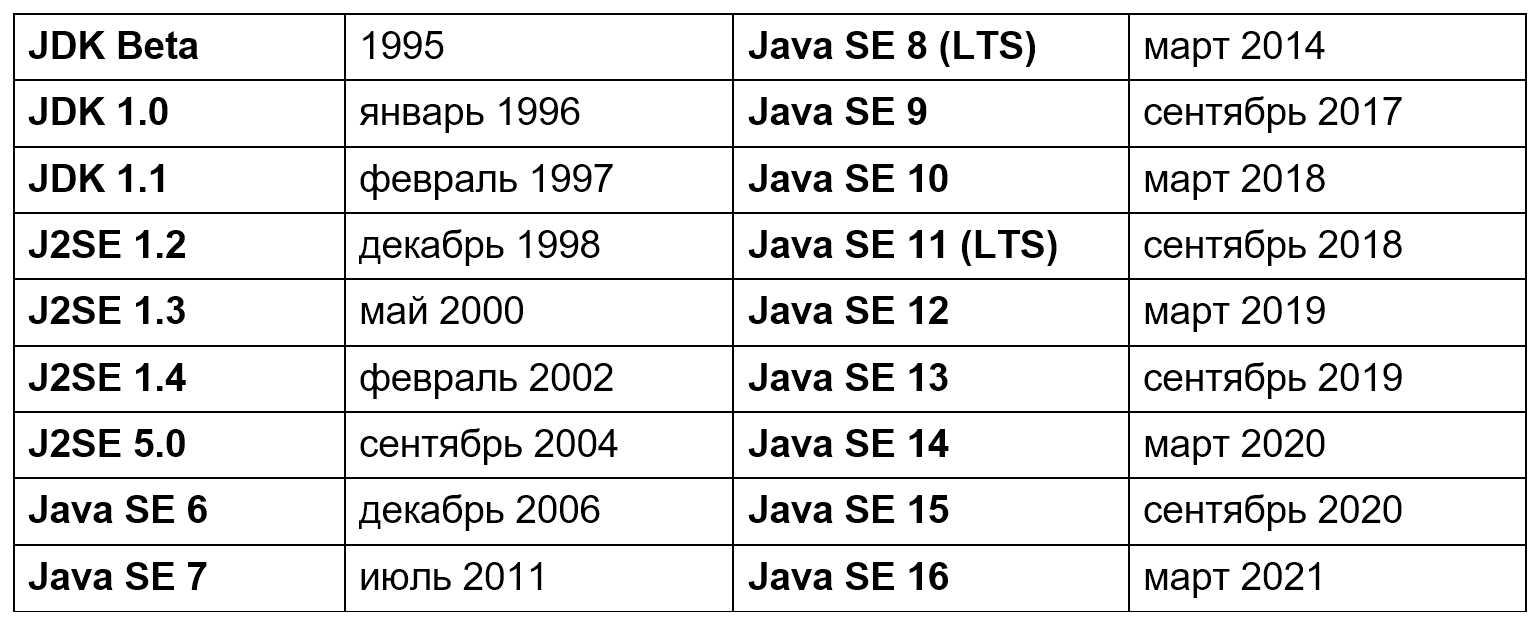 Версии языка программирования Java