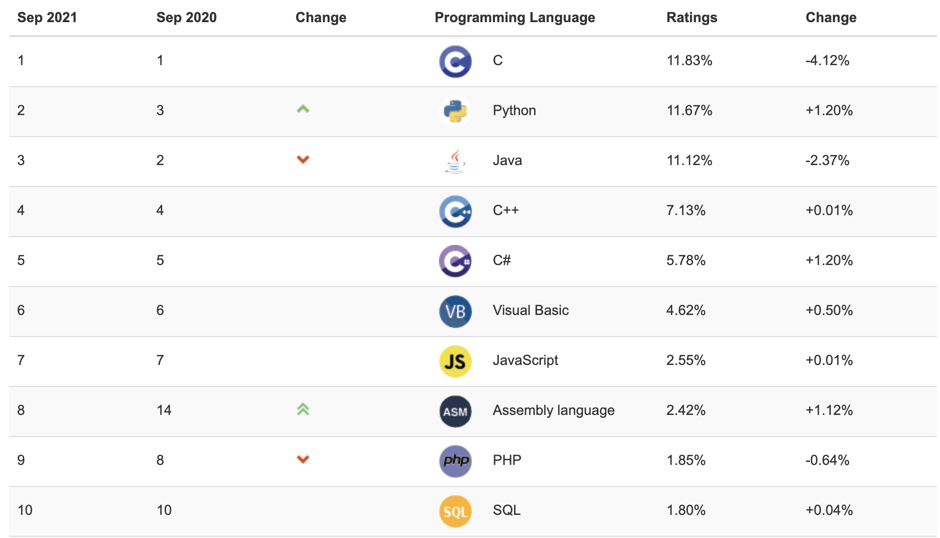 Рейтинг языков программирования от TIOBE