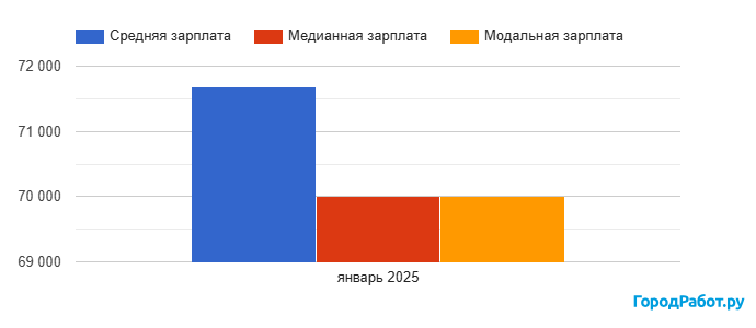 Средняя зарплата психолога в Москве