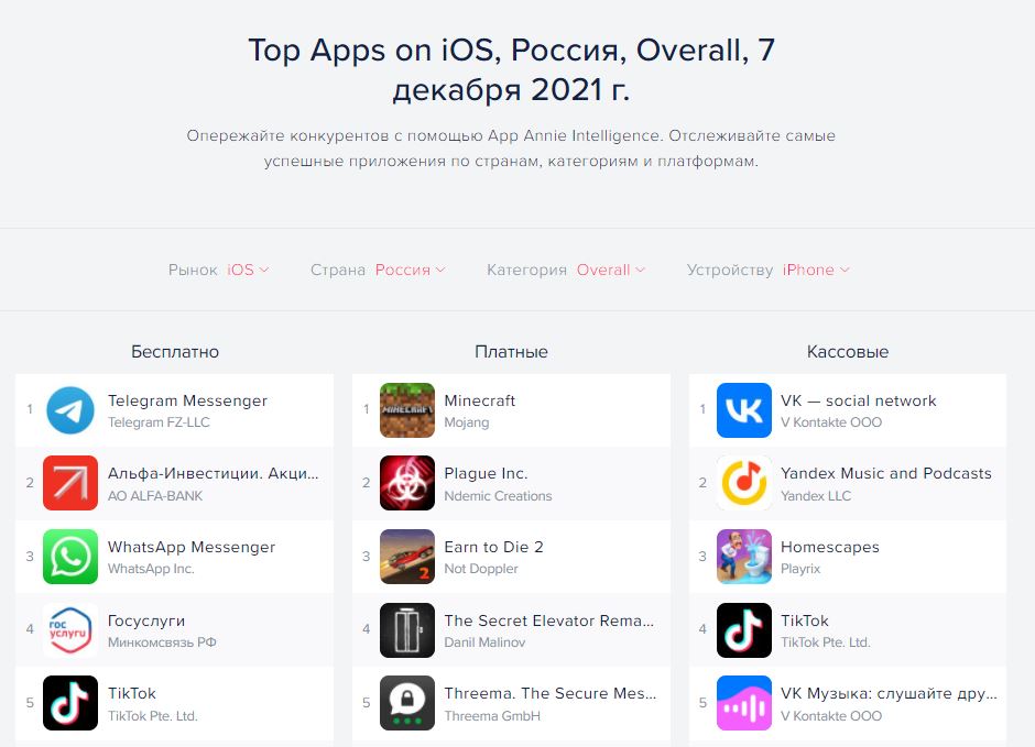 Самые успешные приложения для iOS в России 