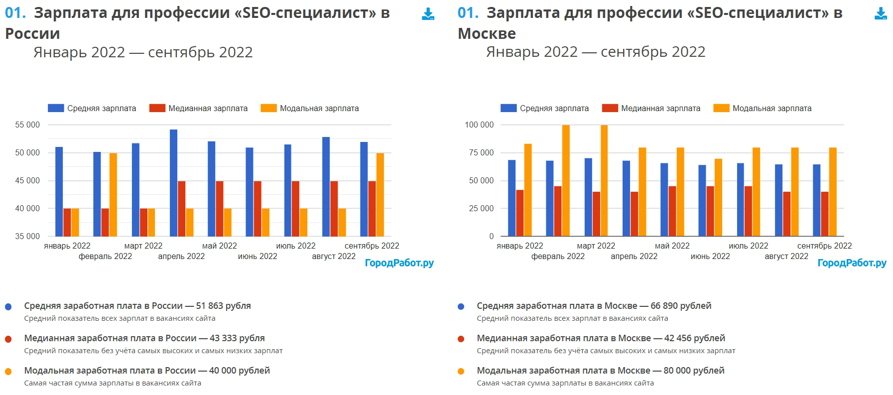 Средняя зарплата SEO-специалиста в России и в Москве