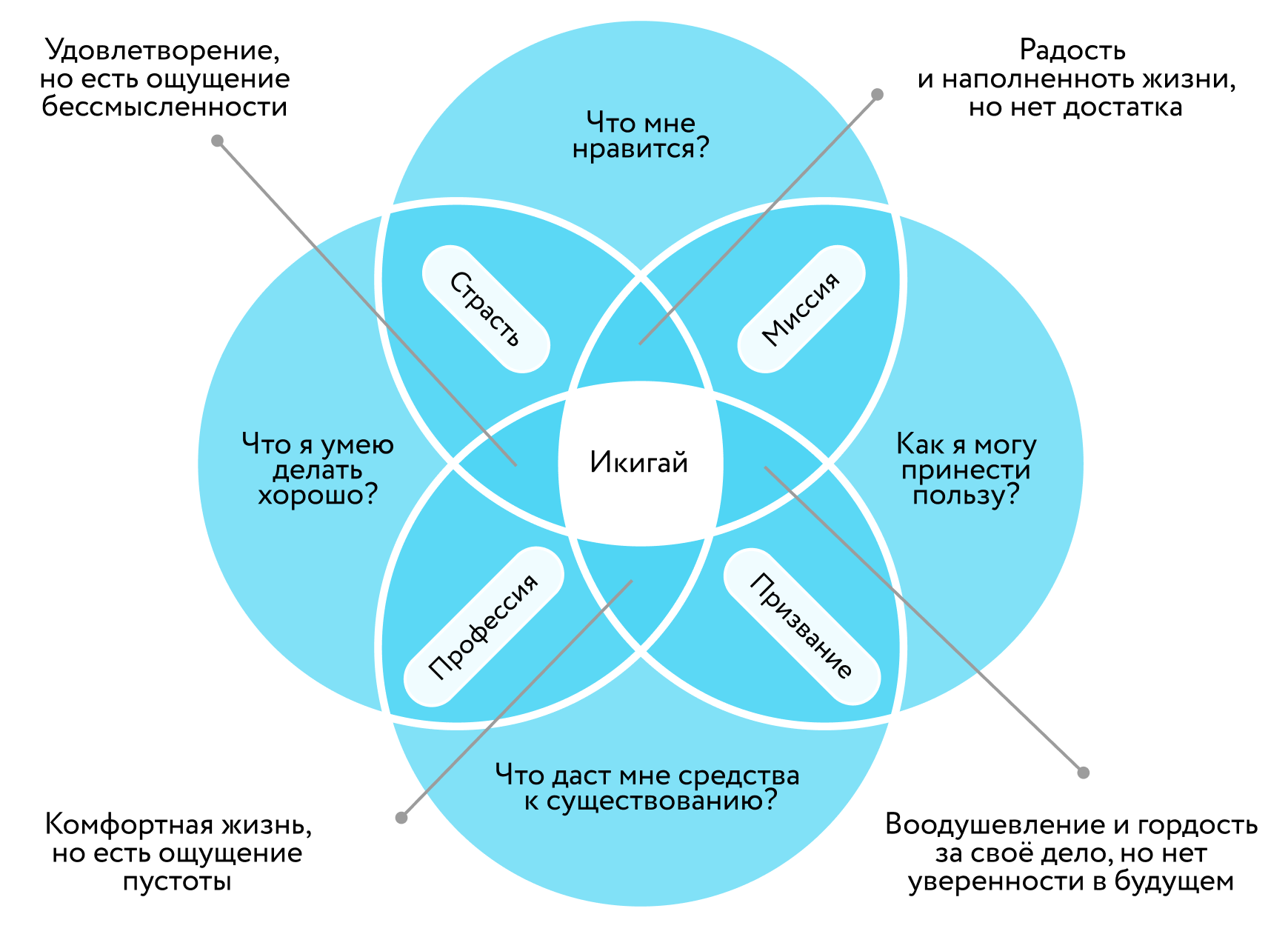 Икигай что это такое простыми словами. Методика Икигай. Икигай схема. Рис Икигай. Икигай вопросы практика.