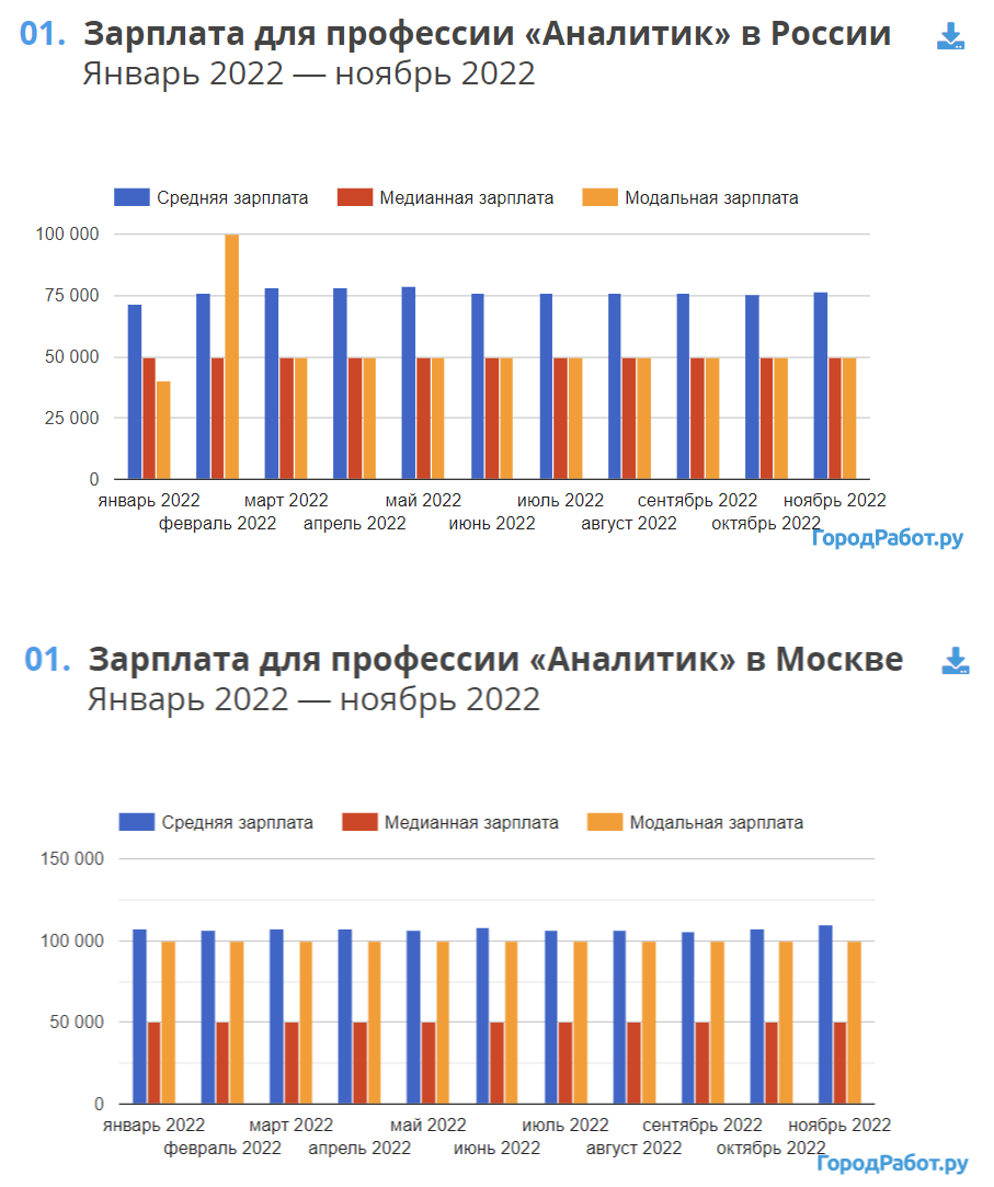 Зарплата аналитика в России и Москве 