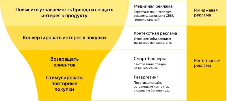 Воронка продаж рекламы Яндекс Директ