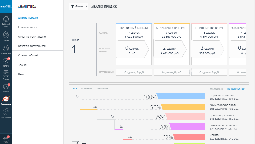 Анализ продаж в AmoCRM