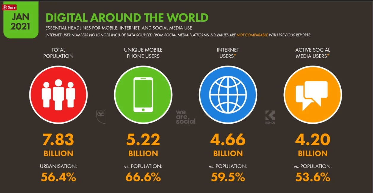 Статистика использования соцсетей в мире