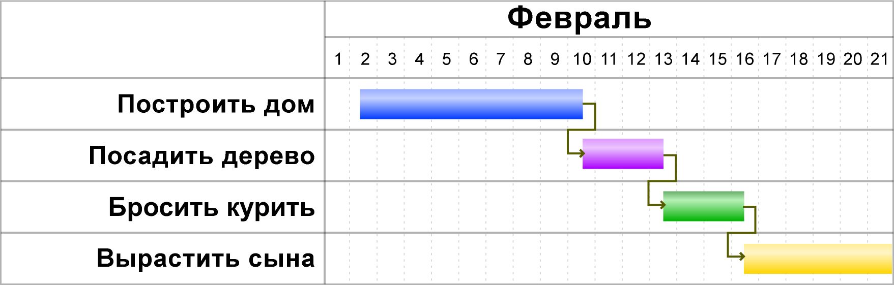 Методика построения диаграммы ганта