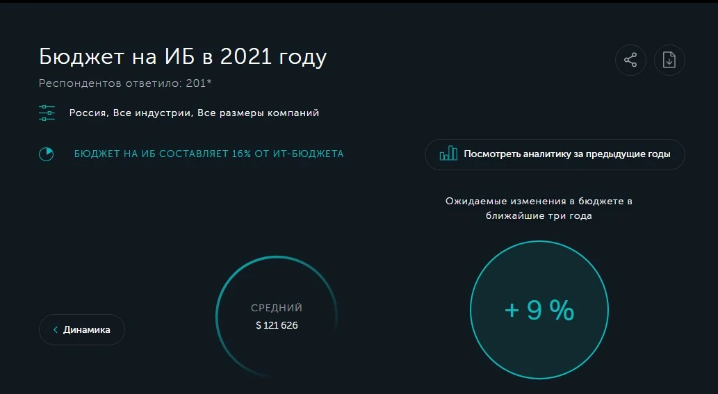Статистика расходов на кибербезопасность в России в 2021
