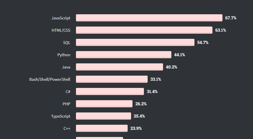Результаты исследования популярности языков программирования среди разработчиков