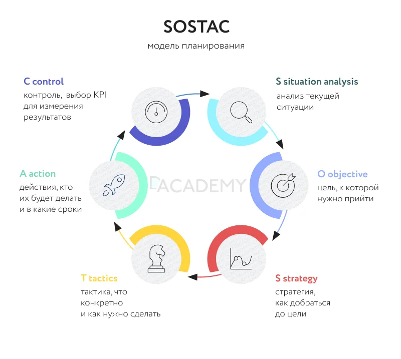 Модель планирования SOSTAC