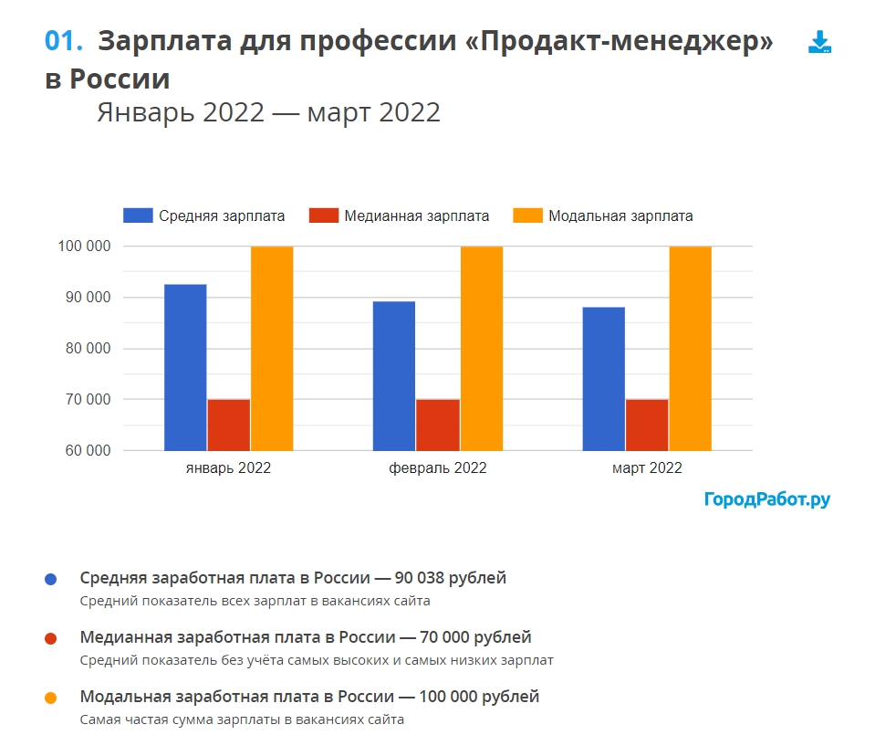 Продакт менеджер зарплата. Сколько зарабатывает продакт менеджер. Сколько получает продакт менеджер. Бюджетирование для продакт менеджеров. Продуктовый менеджер сколько зарабатывает.